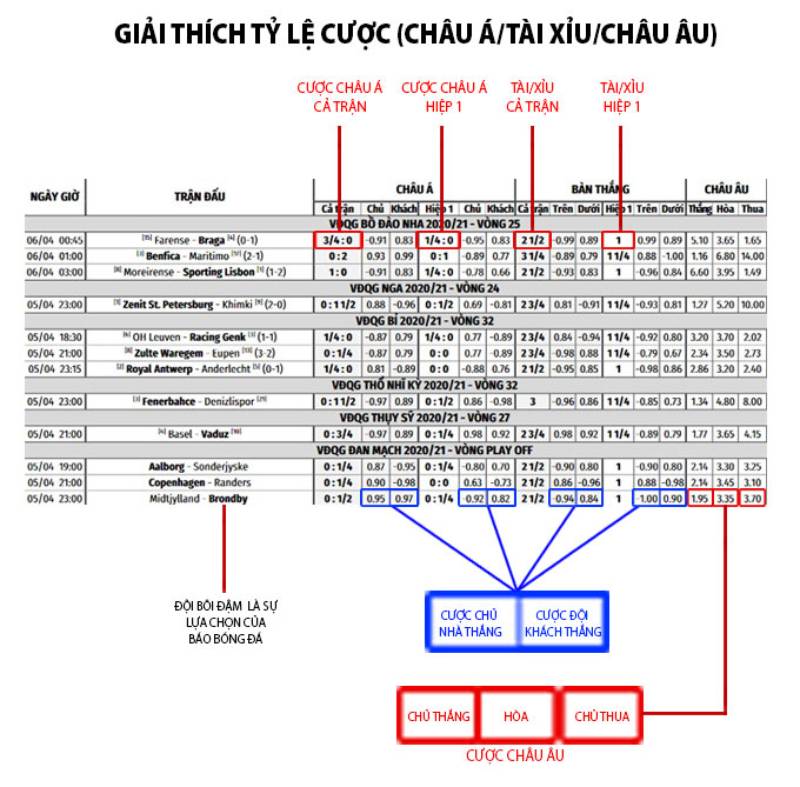 Lý do nhà cái đIều chỉnh tỷ lệ kèo